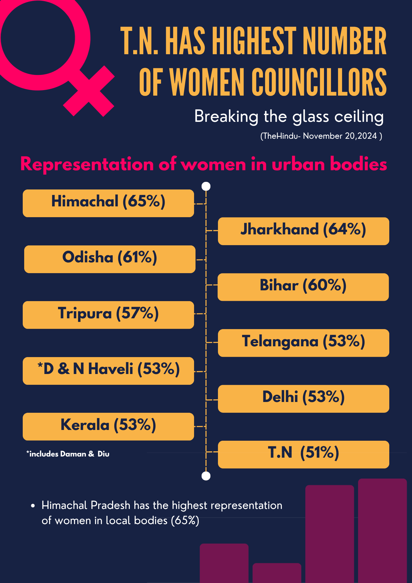 Tamil Nadu highest number of women councilors: Infographics 